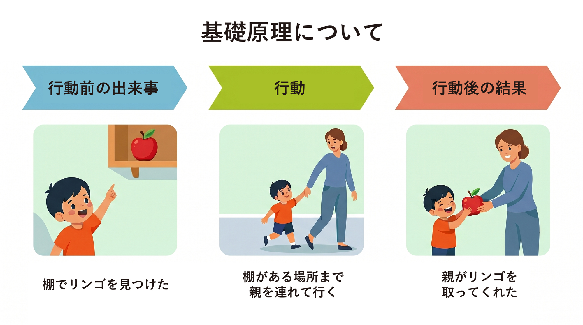 abaの基本原理